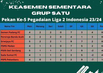 PSPS Riau Terpuruk Didasar Kelasemen Sementara Liga 2 Indonesia Grup A