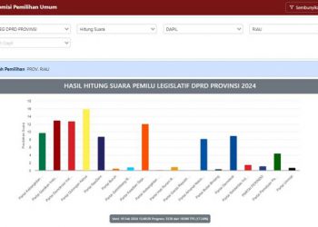 Golkar Melesat, PKS Bayangi PDIP dan Gerindra di DPRD Riau