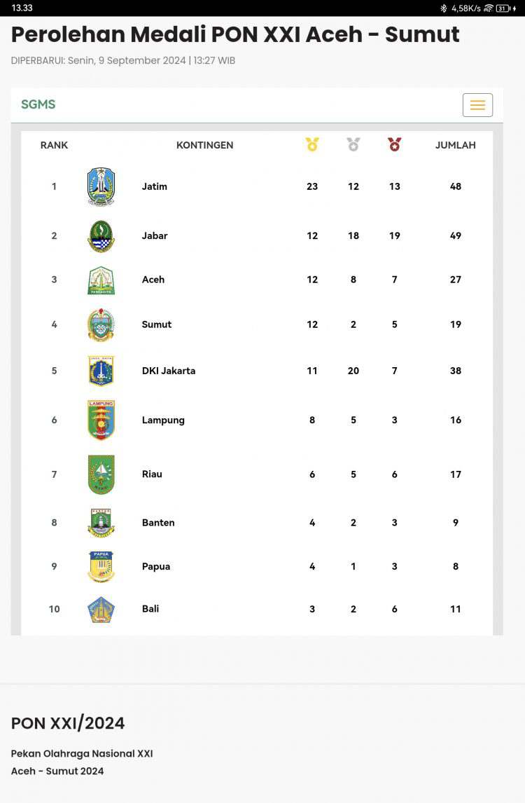 Klasemen Sementara Perolehan Medali PON Aceh-Sumut, Riau 10 Besar