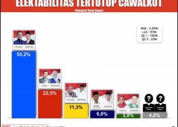 Trust Indonesia Rilis Hasil Survei Calon Walikota Pekanbaru