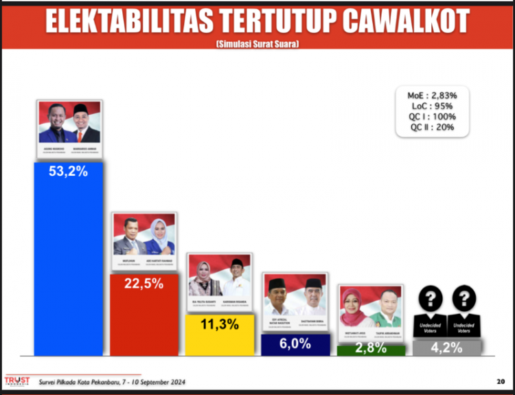 Trust Indonesia Rilis Hasil Survei Calon Walikota Pekanbaru