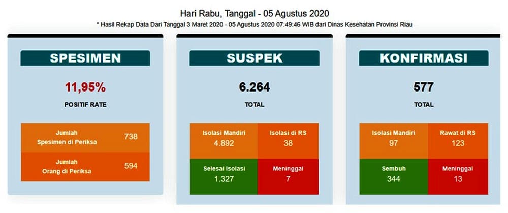 kasus terkonfirmasi COVID-19 di Riau