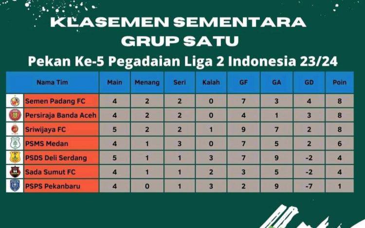 PSPS Riau Terpuruk Didasar Kelasemen Sementara Liga 2 Indonesia Grup A