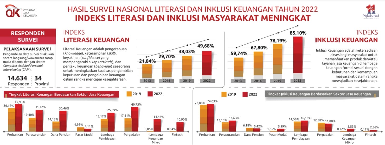 Literasi dan inklusi keuangan