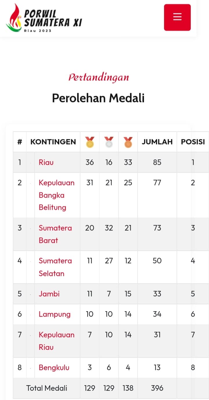 Kontingen Provinsi Riau berkemungkinan besar akan kembali menjadi juara umum di pelaksanaan Pekan Olahraga Wilayah (Porwil) XI Sumatera.