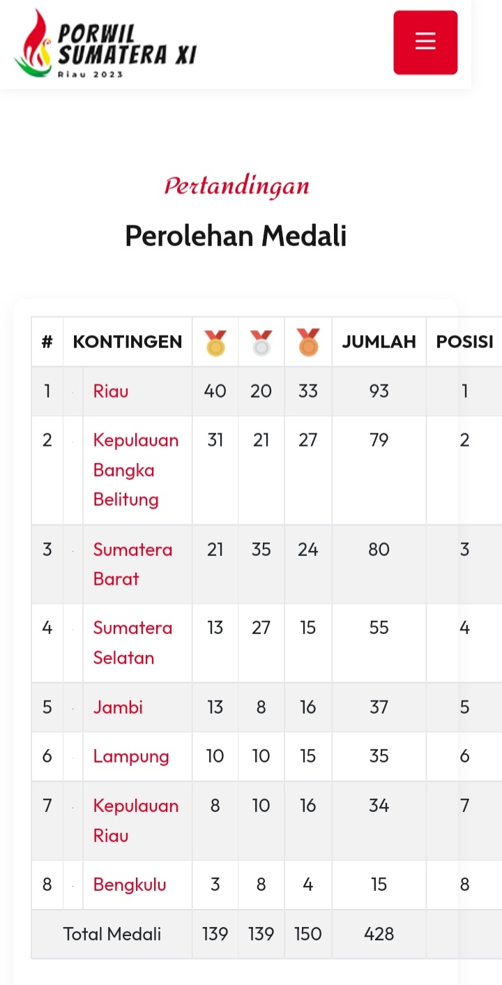 Perolehan medali sementara Porwil Sumatera XI