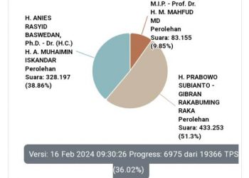 Prabowo - Gibran Memimpin di Riau dengan 51,3 Persen Suara