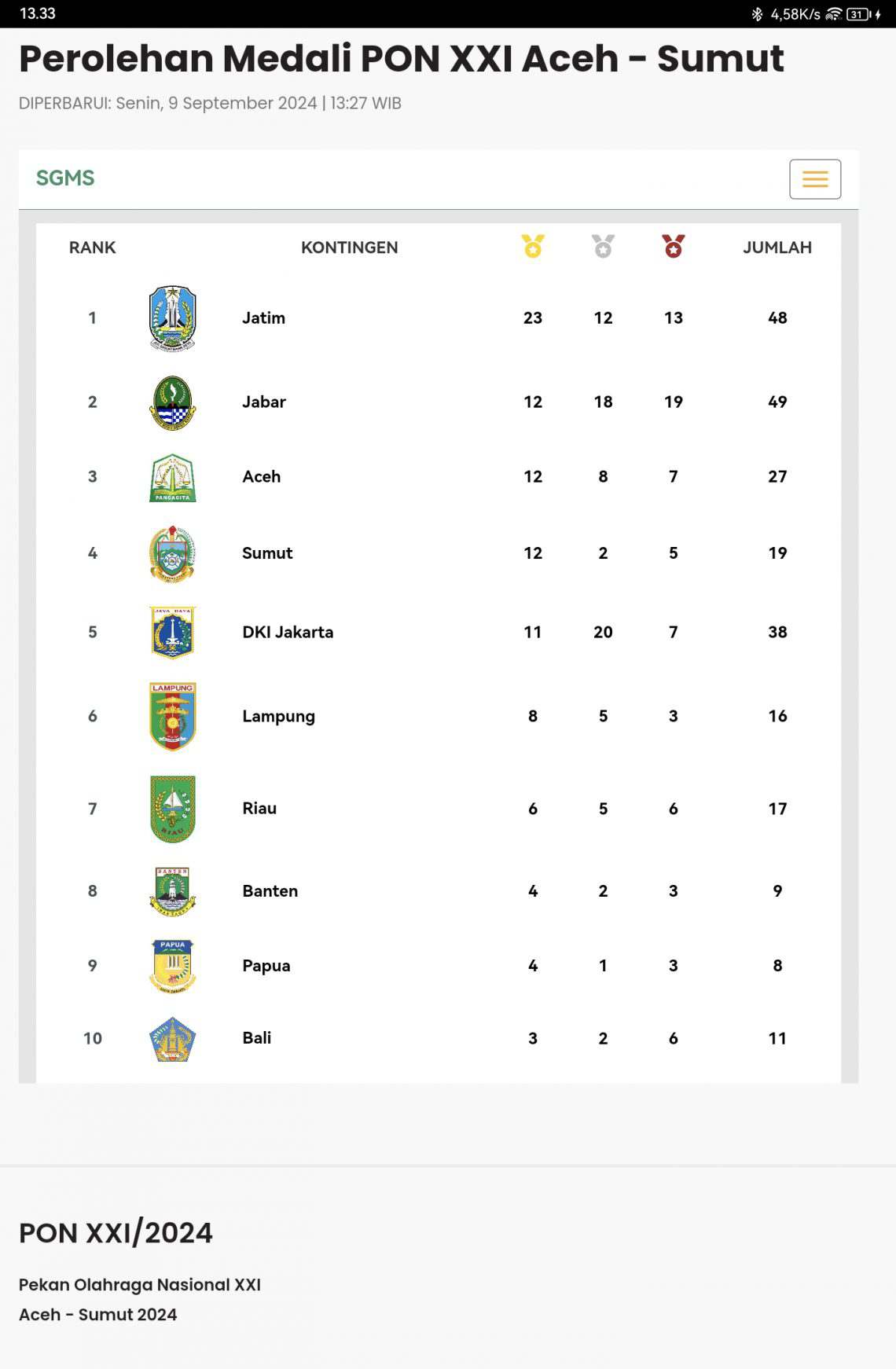 Klasemen Sementara Perolehan Medali PON Aceh-Sumut, Riau 10 Besar