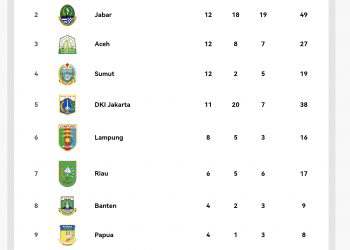 Klasemen Sementara Perolehan Medali PON Aceh-Sumut, Riau 10 Besar