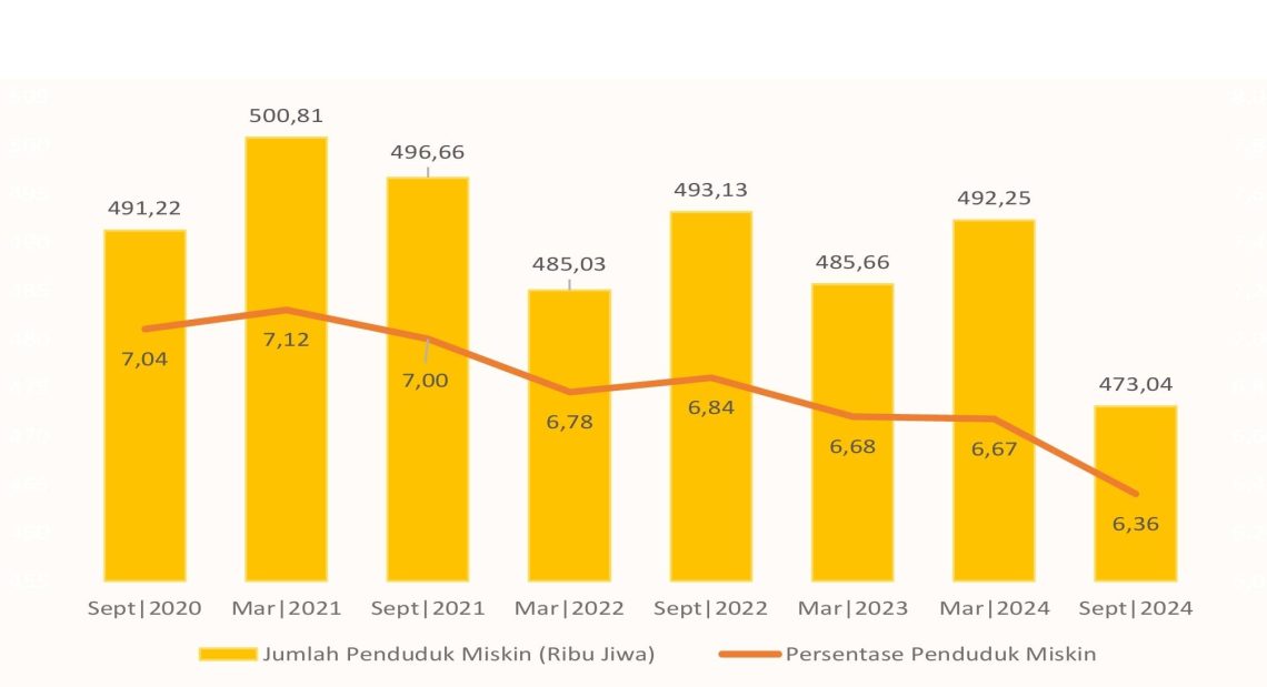 Berikut Data Kemiskinan di Riau per September 2024, Bagaimana Kondisi di Kota dan Desa?
