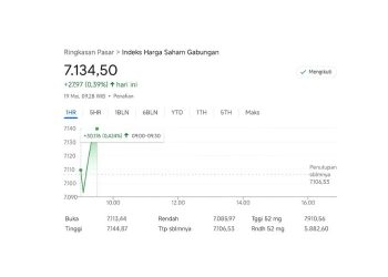 IHSG Hari Ini Dibuka Melemah, Sektor Energi dan Transportasi Masih Menguat