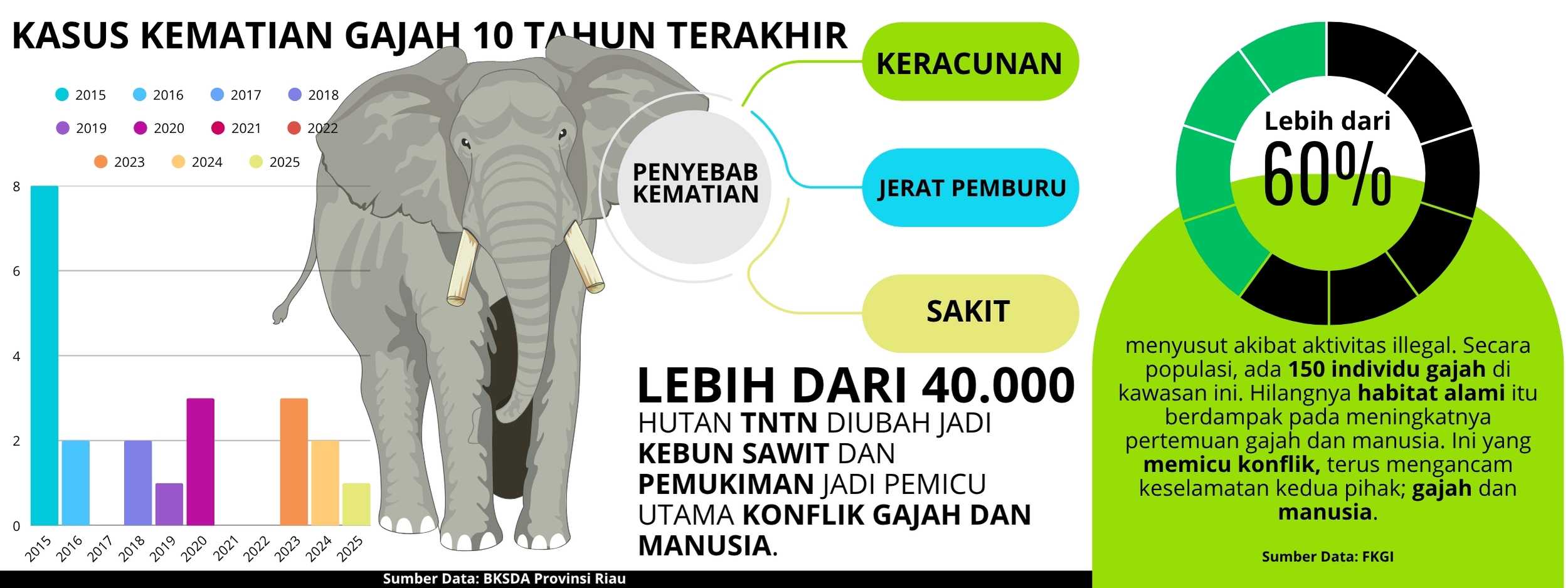 Data Kasus kematian gajah di TNTN