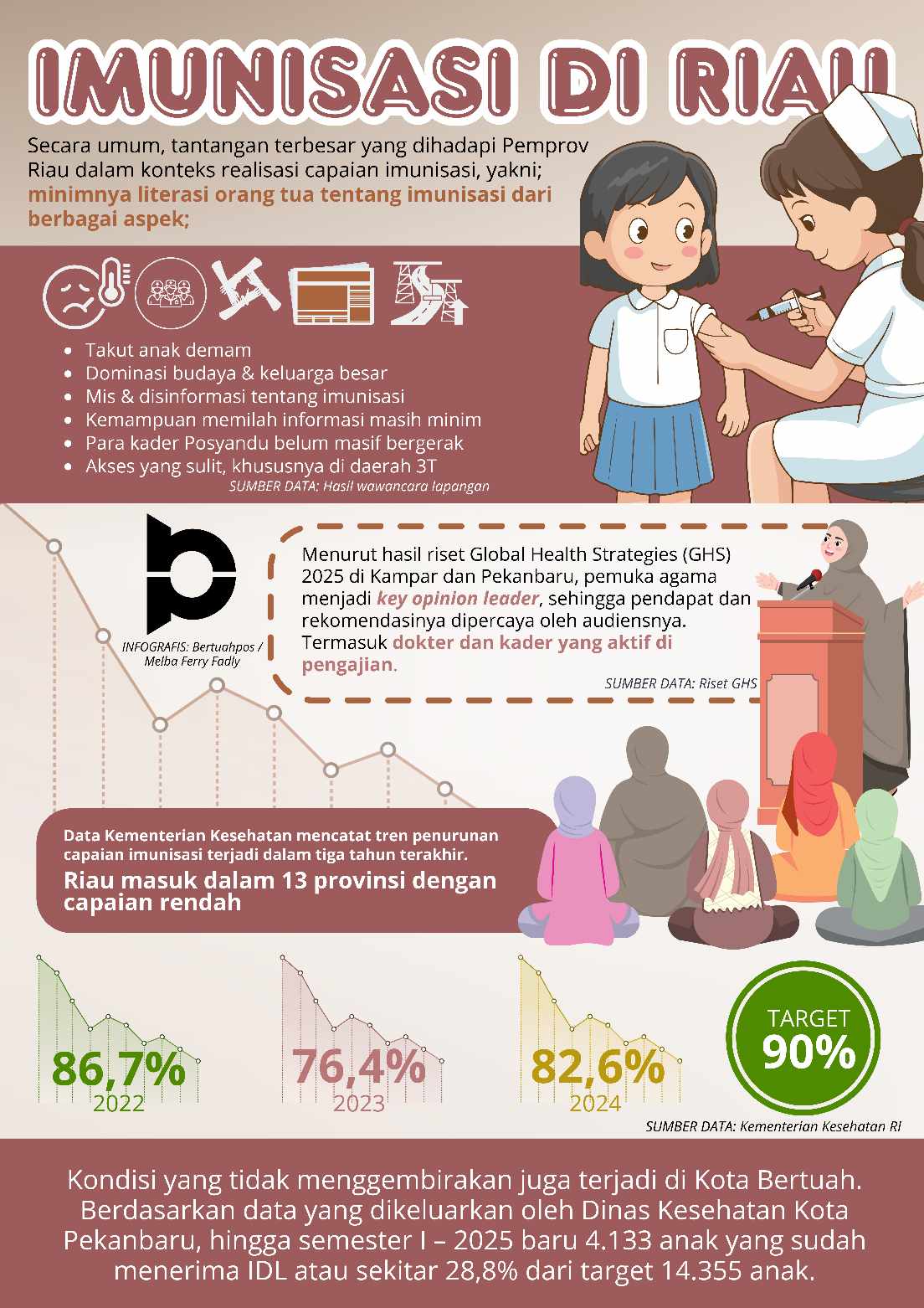 Tantangan imunisasi di Riau
