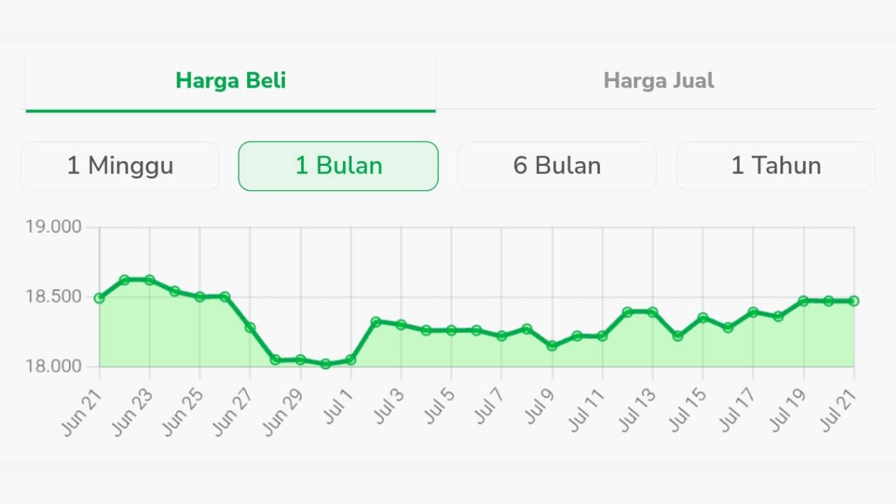 Harga emas di Pegadaian tercatat mengalami fluktuasi signifikan sepanjang satu bulan terakhir, namun menunjukkan tren pemulihan menjelang akhir Juli 2025.