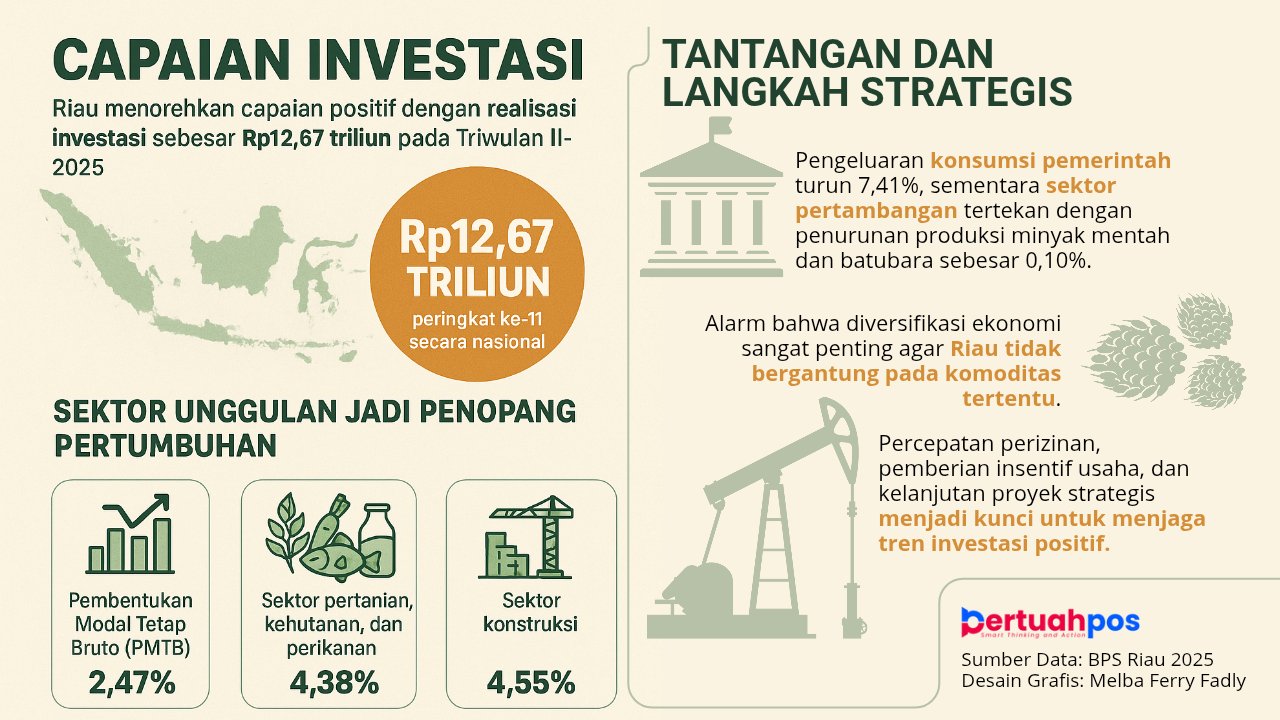 Tantangan dan Peluang Investasi Riau 2025