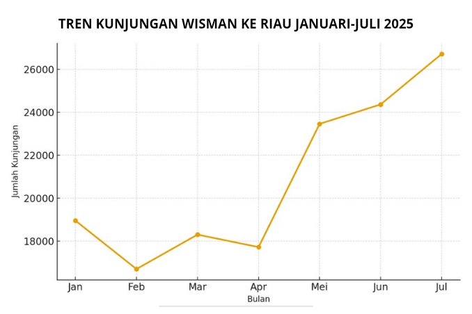 Jumlah wisatawan mancanegara (wisman) ke Riau pada Juli 2025 tercatat 26.716 kunjungan, naik 9,64% dibanding bulan sebelumnya. Malaysia masih jadi penyumbang terbesar kunjungan wisman.