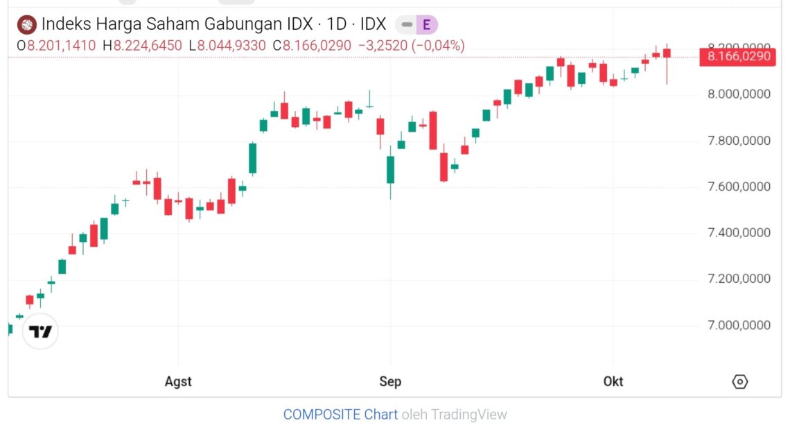 Cetak Rekor Baru, IHSG Ditutup Menguat ke Level 8.250,94