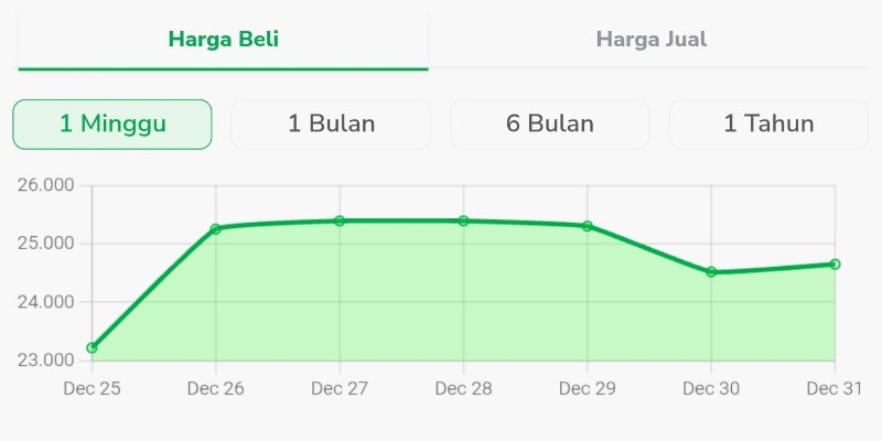 Harga Emas Pegadaian 31 Desember 2025 Turun, Ini Daftar Lengkapnya