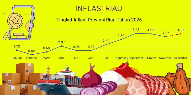 Inflasi Tinggi Masih jadi Pekerjaan Rumah Pemprov Riau di Tahun 2026