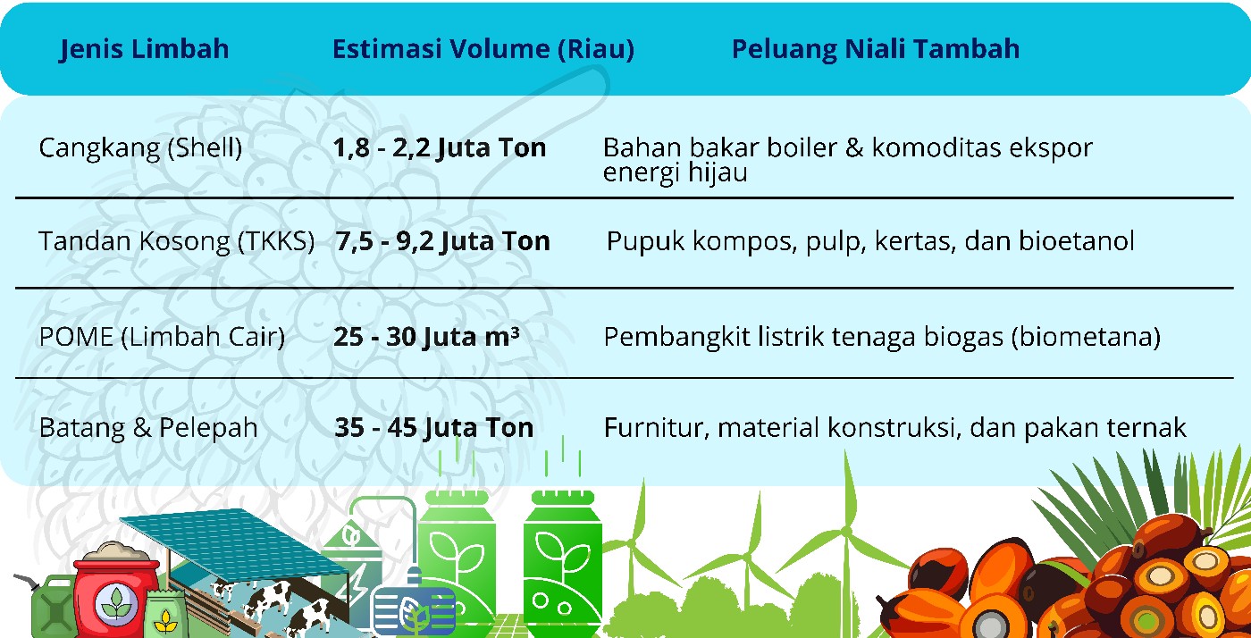 Harta Karun Hijau di Riau Ini Potensial Berikan Lonjakan Profit dari Hilirisasi