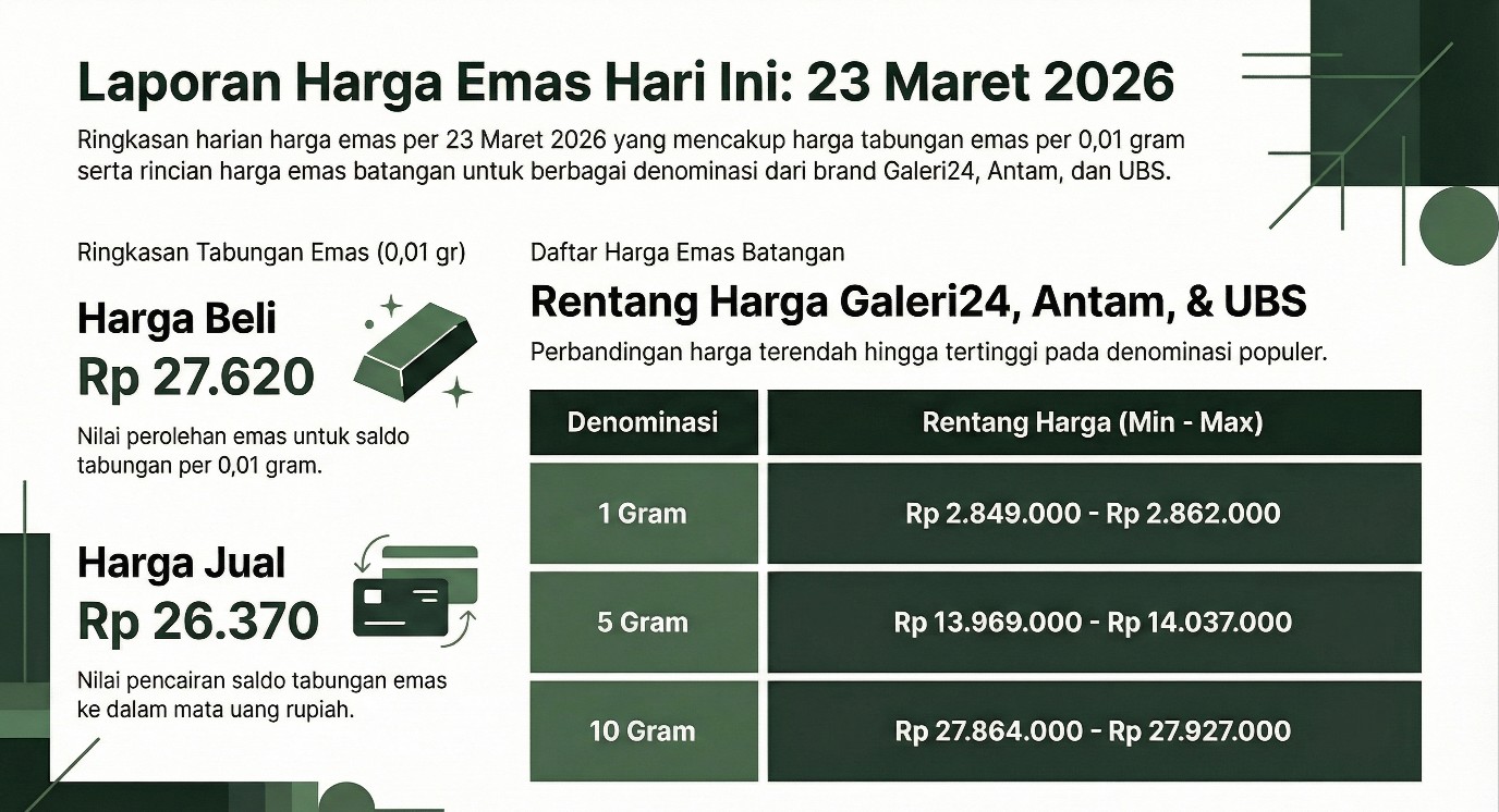 Cek Selengkapnya Harga Emas Pegadaian 23 Maret 2026