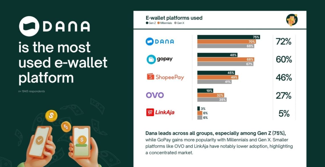 Tren e-Wallet Indonesia, Beda Generasi, Beda Cara Pakai