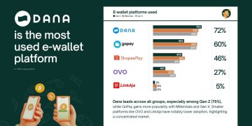 Tren e-Wallet Indonesia, Beda Generasi, Beda Cara Pakai