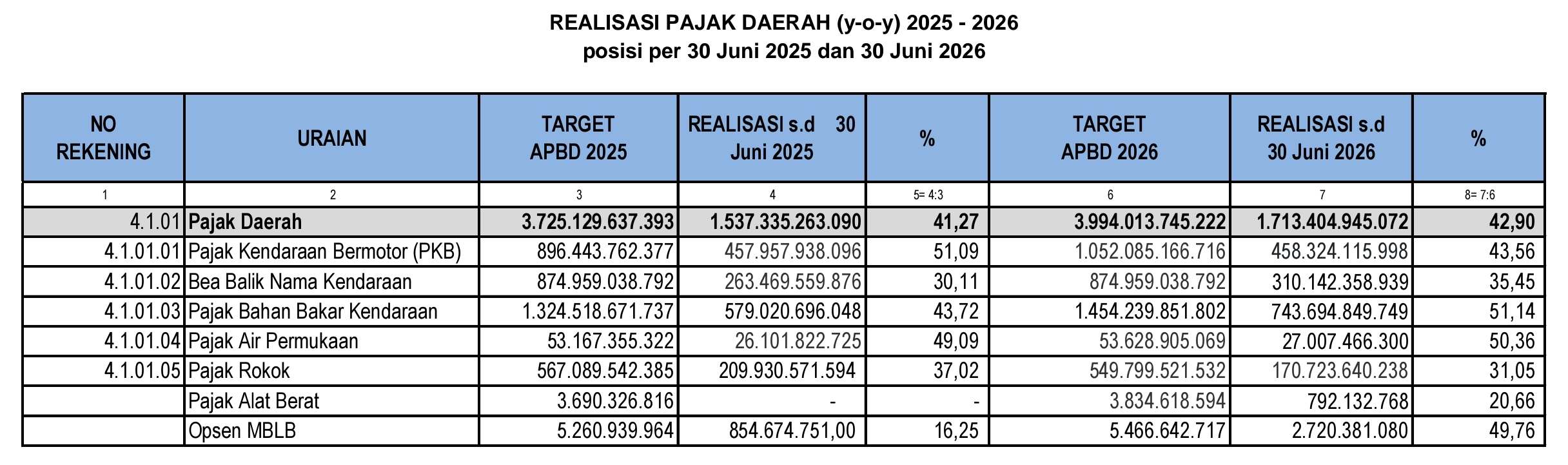 Pemutihan Denda Pajak Kendaraan Riau Hanya Berlaku di Agustus Ini