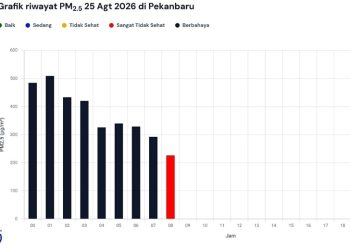 Polusi Akibat Karhutla Riau, Status Udara di Pekanbaru Berbahaya
